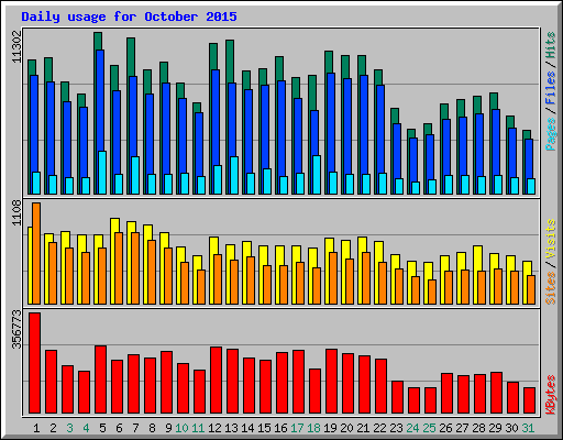 Daily usage for October 2015