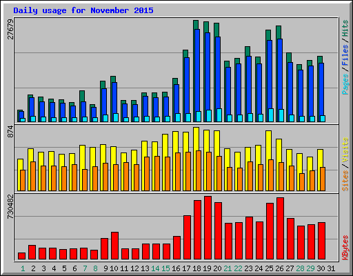 Daily usage for November 2015