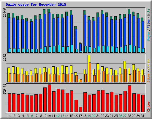 Daily usage for December 2015