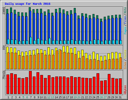Daily usage for March 2016