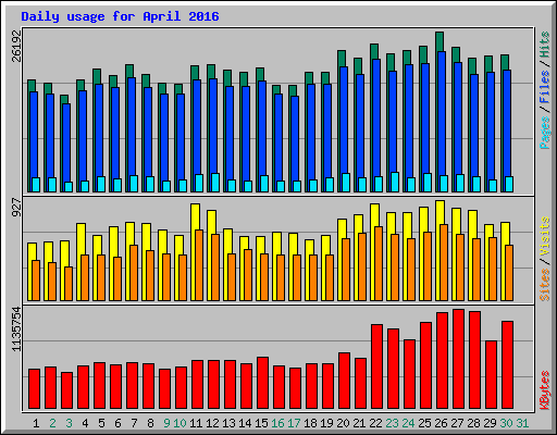 Daily usage for April 2016