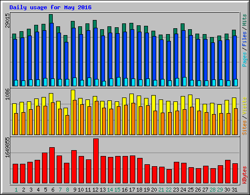 Daily usage for May 2016