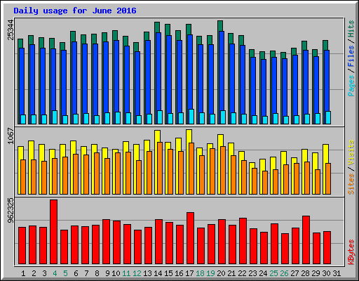 Daily usage for June 2016