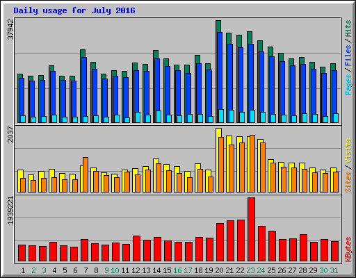 Daily usage for July 2016