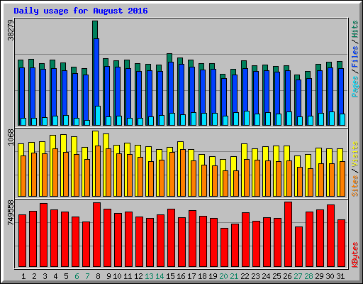 Daily usage for August 2016