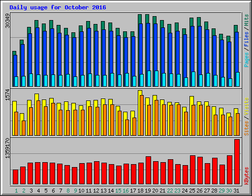Daily usage for October 2016