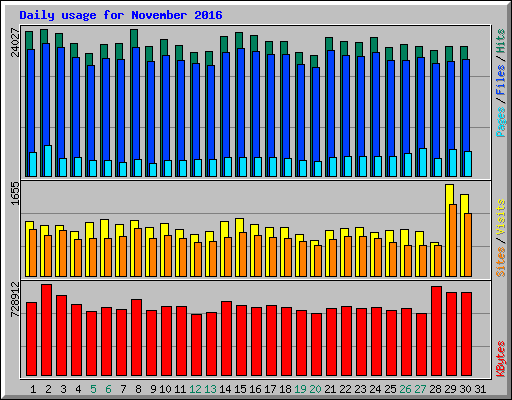 Daily usage for November 2016