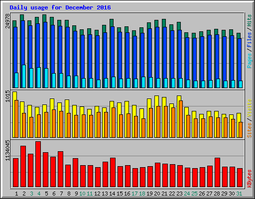 Daily usage for December 2016