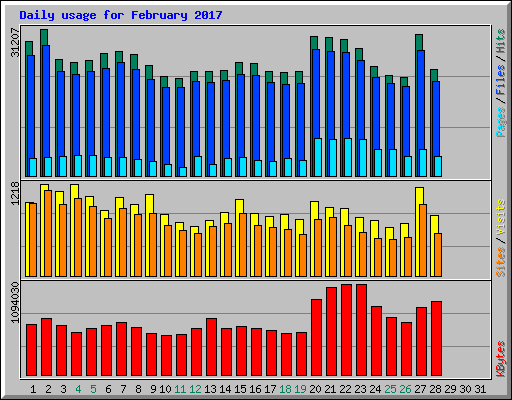 Daily usage for February 2017
