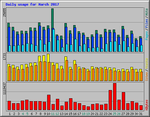 Daily usage for March 2017