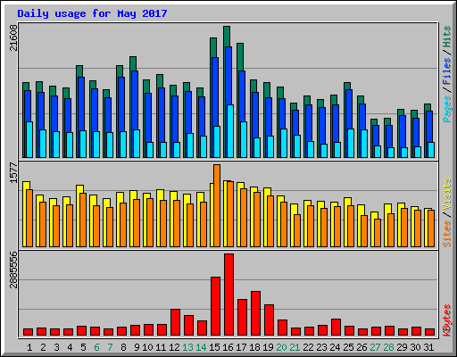 Daily usage for May 2017