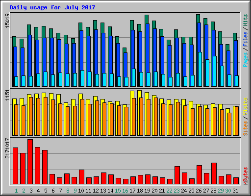 Daily usage for July 2017
