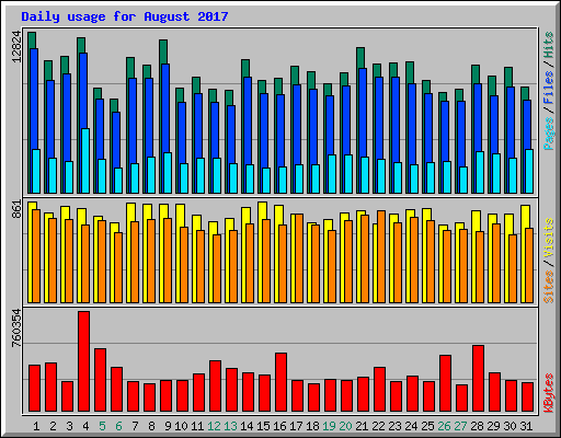 Daily usage for August 2017