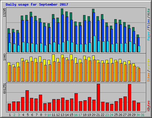 Daily usage for September 2017