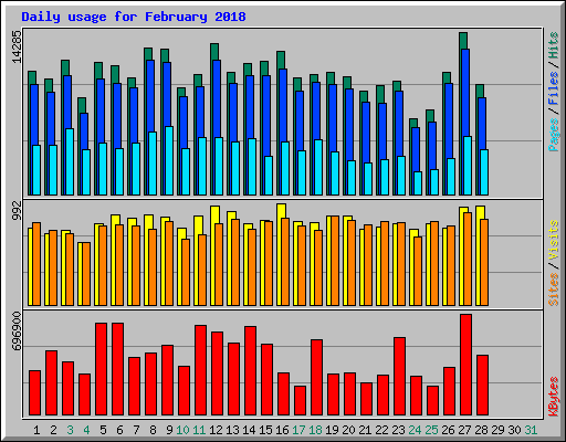 Daily usage for February 2018