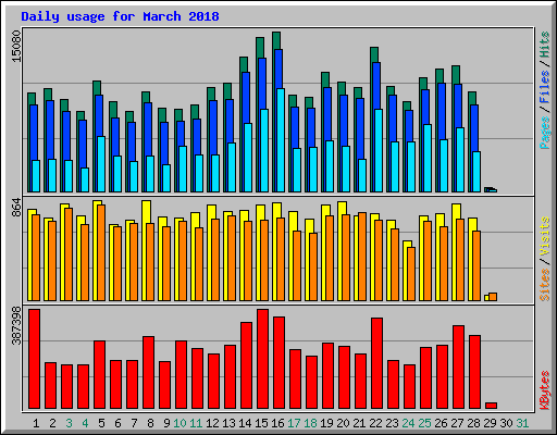 Daily usage for March 2018