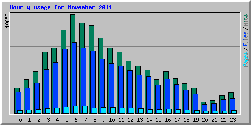 Hourly usage for November 2011