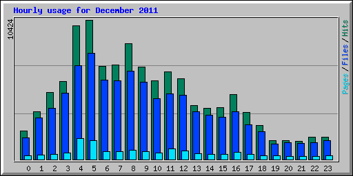 Hourly usage for December 2011