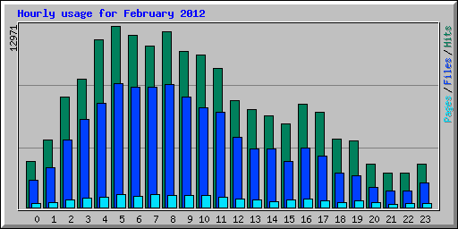 Hourly usage for February 2012