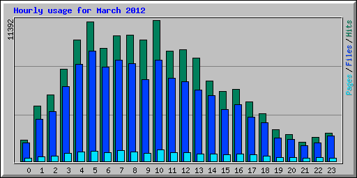 Hourly usage for March 2012