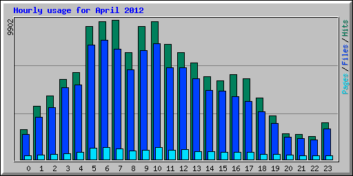 Hourly usage for April 2012