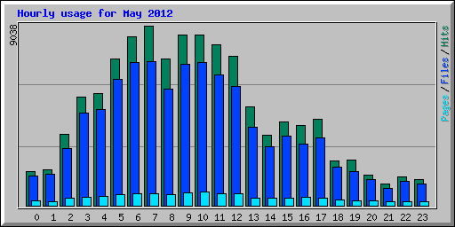 Hourly usage for May 2012