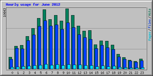 Hourly usage for June 2012
