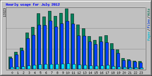 Hourly usage for July 2012