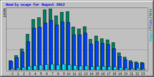Hourly usage for August 2012