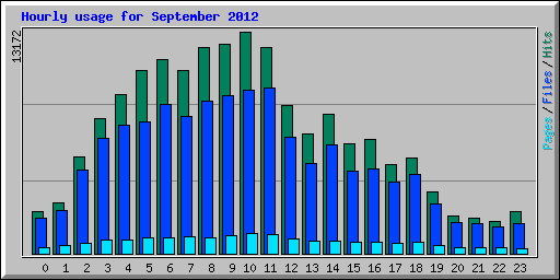 Hourly usage for September 2012