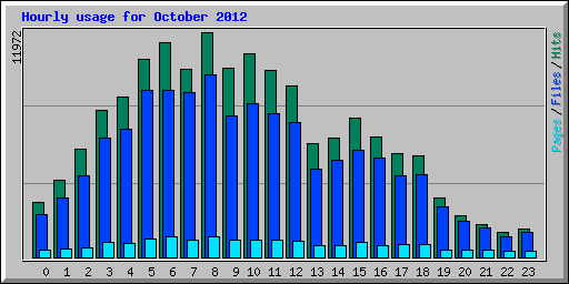 Hourly usage for October 2012