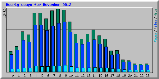 Hourly usage for November 2012