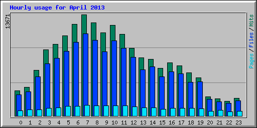 Hourly usage for April 2013