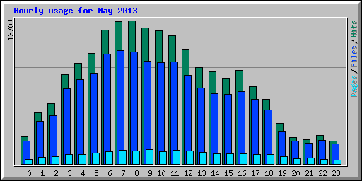 Hourly usage for May 2013