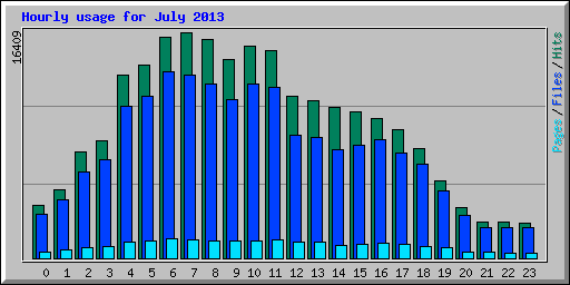 Hourly usage for July 2013