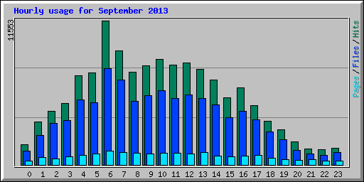 Hourly usage for September 2013
