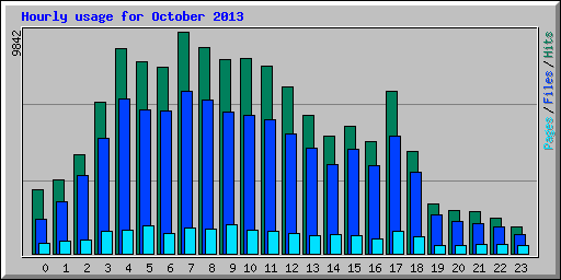 Hourly usage for October 2013