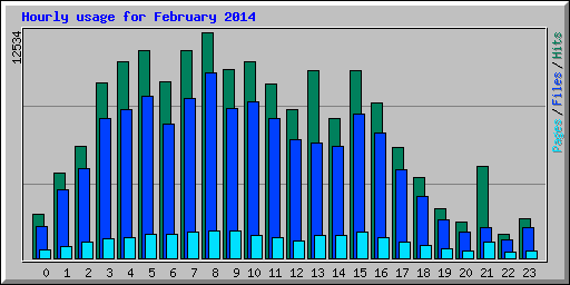 Hourly usage for February 2014
