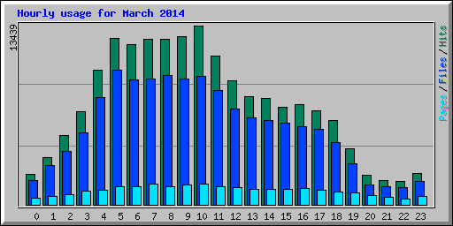 Hourly usage for March 2014