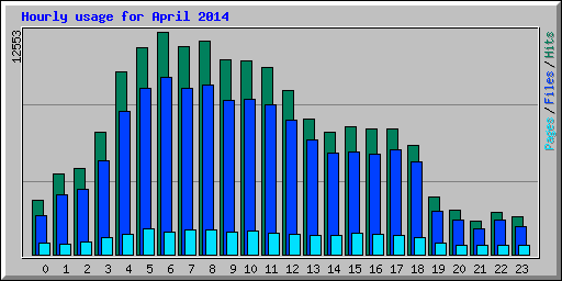 Hourly usage for April 2014