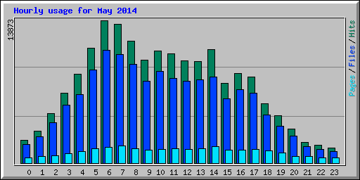 Hourly usage for May 2014