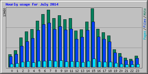 Hourly usage for July 2014