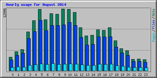 Hourly usage for August 2014