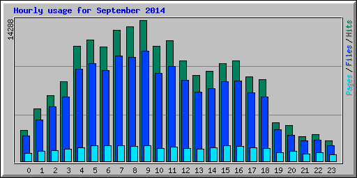 Hourly usage for September 2014