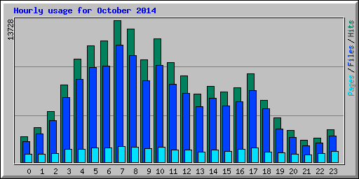 Hourly usage for October 2014