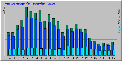 Hourly usage for December 2014