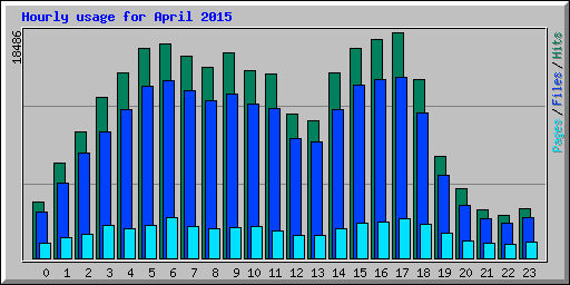 Hourly usage for April 2015