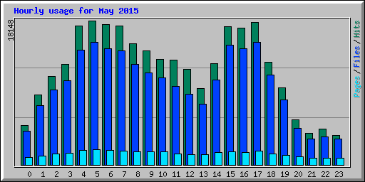 Hourly usage for May 2015