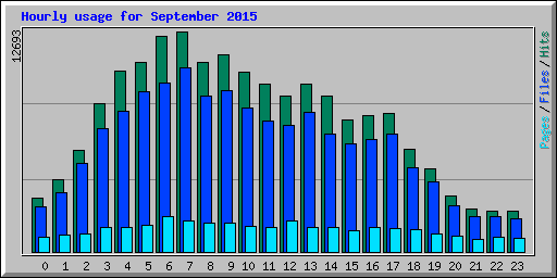 Hourly usage for September 2015