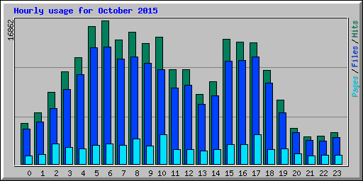 Hourly usage for October 2015